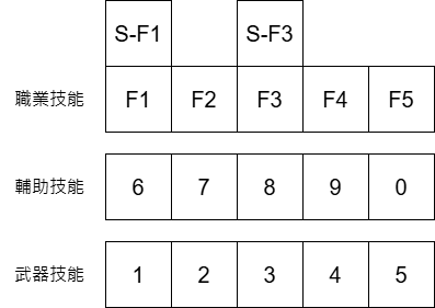 激戰2鍵盤綁定,重用 F6、F7